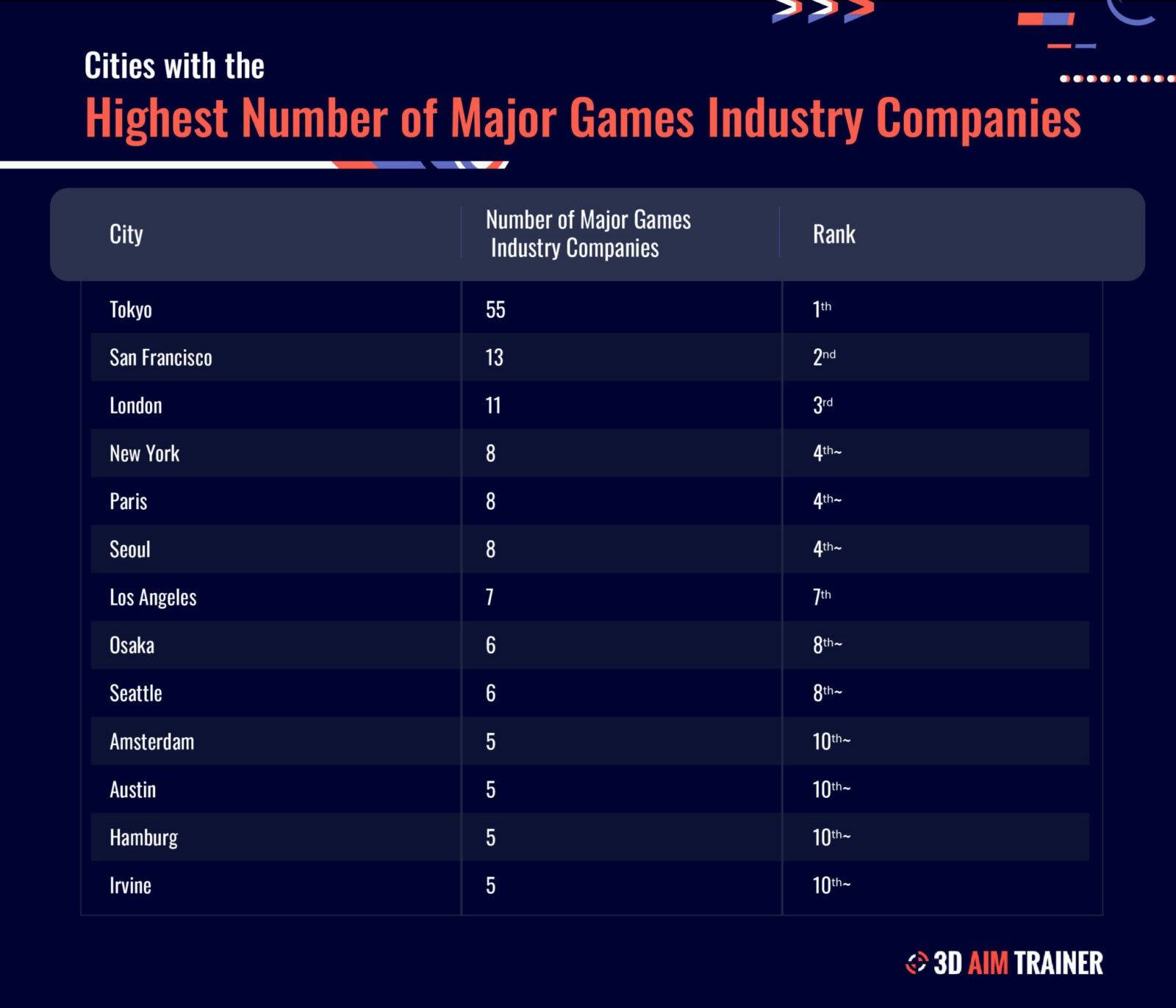 Highest Number of Major Games Industry Companies, 3D Aim Trainer