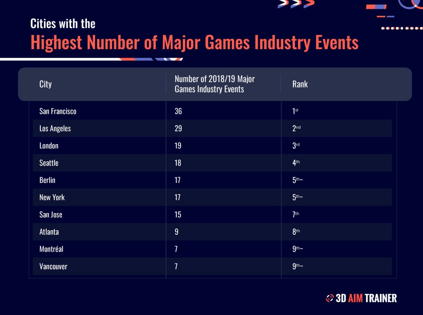Highest Number of Major Games Industry Events