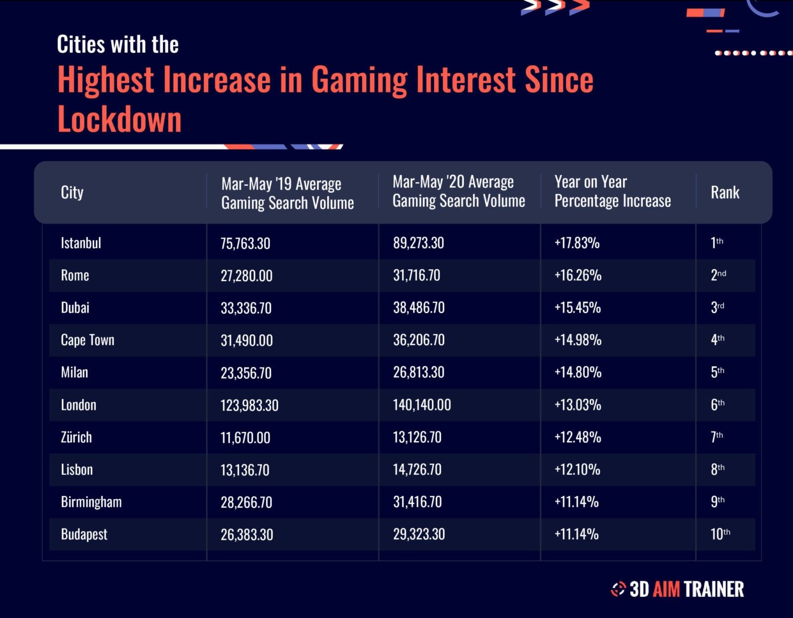 Highest Increase in Gaming Interest Since Lockdown