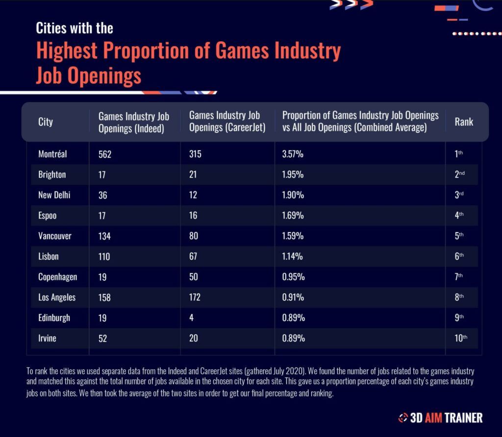 Highest Proportion of Games Industry: Job Openings, 3D Aim Trainer 